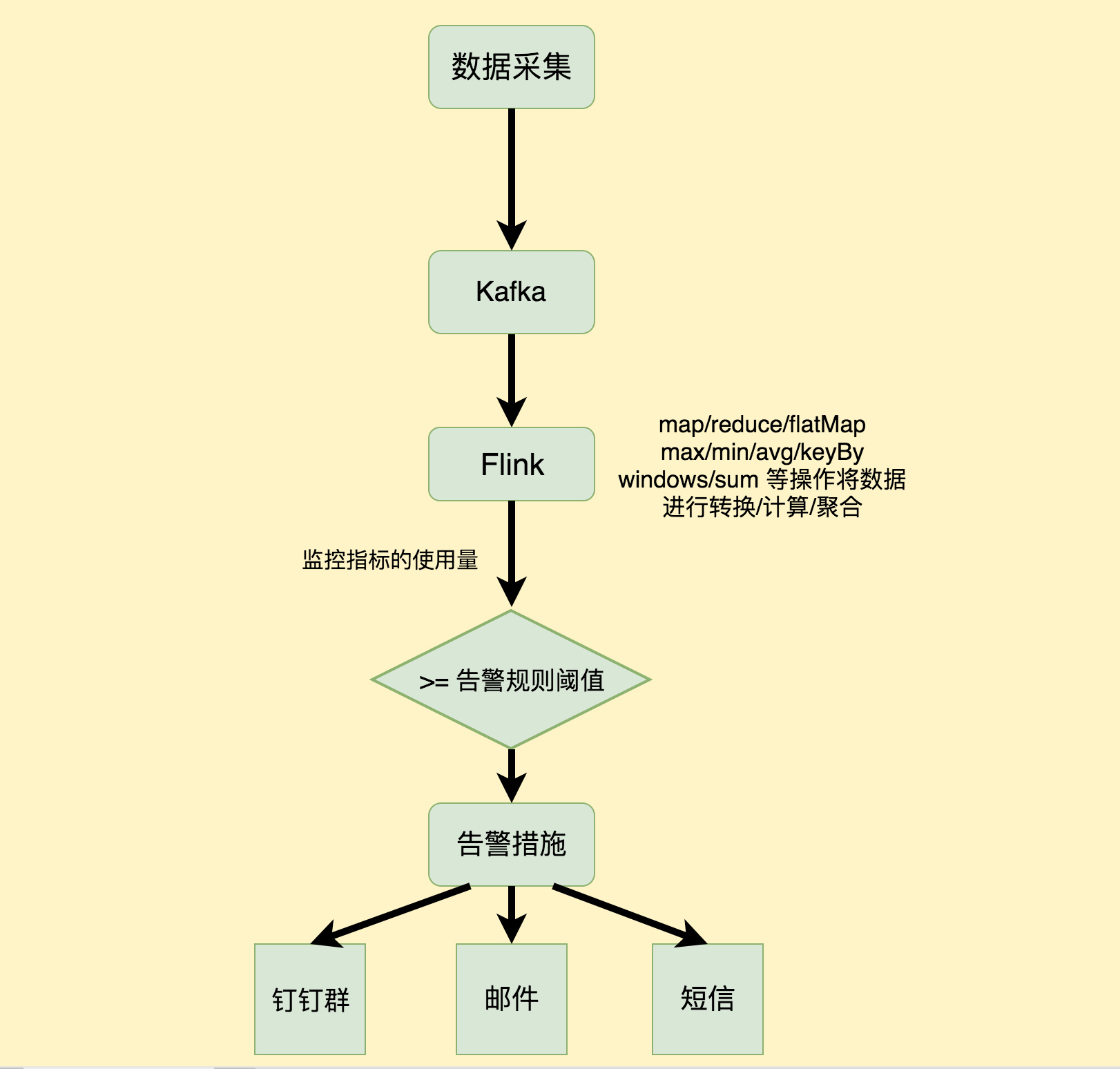 监控告警